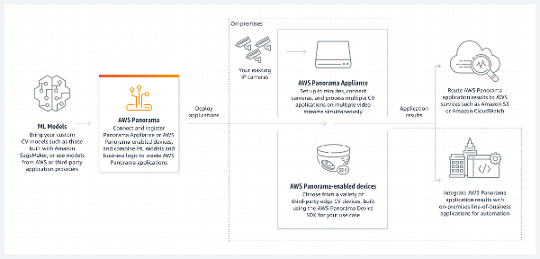 aws panorama appliance